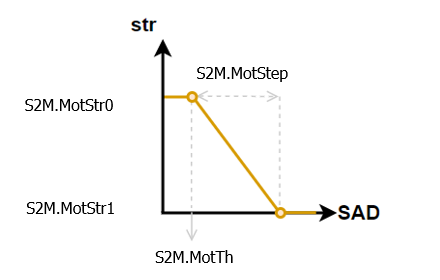 S2M by Motion